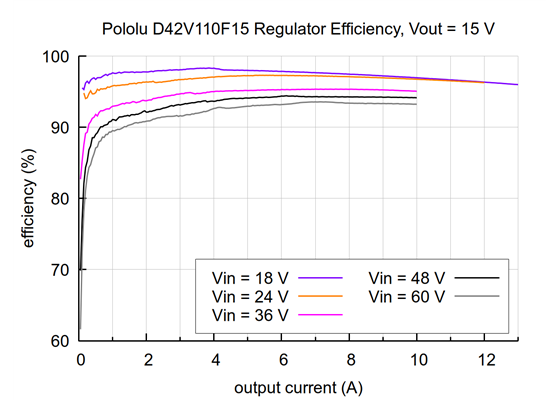 Typical efficiency of the 15V Step-Down Voltage Regulator D42V110F15.