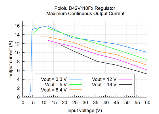 Typical maximum continuous output current of the Step-Down Voltage Regulator D42V110Fx.