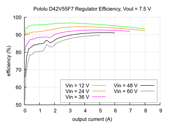 Typical efficiency of the 7.5V, 5A Step-Down Voltage Regulator D42V55F7.