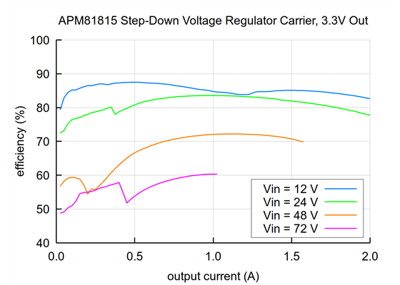 Typical efficiency of the APM81815 Step-Down Voltage Regulator Carrier, 3.3V Out.