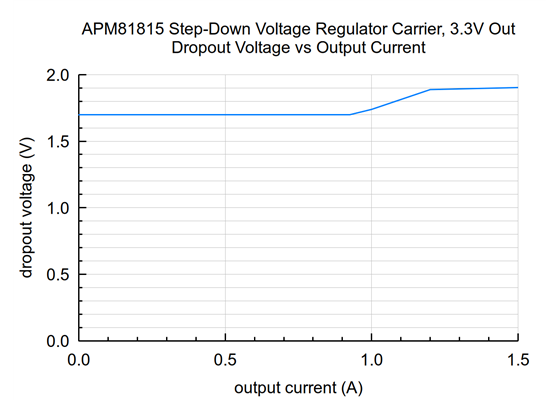 Typical dropout voltage of the APM81815 Step-Down Voltage Regulator Carrier, 3.3V Out.