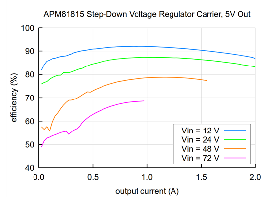 Typical efficiency of the APM81815 Step-Down Voltage Regulator Carrier, 5V Out.