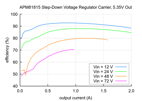 Typical efficiency of the APM81815 Step-Down Voltage Regulator Carrier, 5.35V Out.