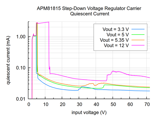 Typical quiescent current of the APM81815 Step-Down Voltage Regulator Carrier.