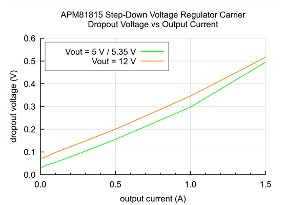Typical dropout voltage of the APM81815 Step-Down Voltage Regulator Carrier (5V output versions and above).