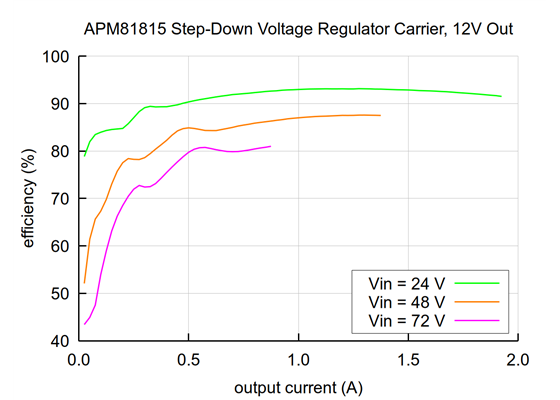 Typical efficiency of the APM81815 Step-Down Voltage Regulator Carrier, 12V Out.