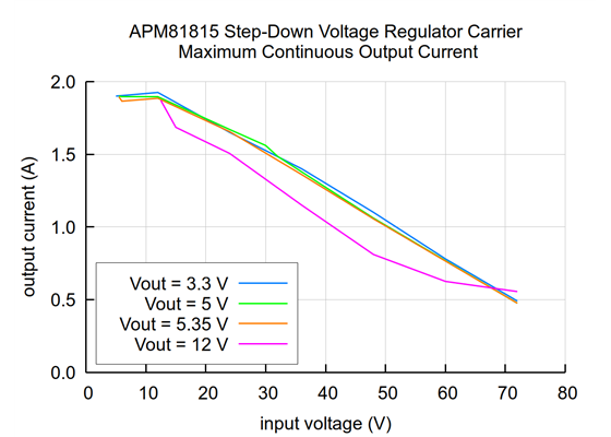 Typical maximum continuous output current of the APM81815 Step-Down Voltage Regulator Carrier.
