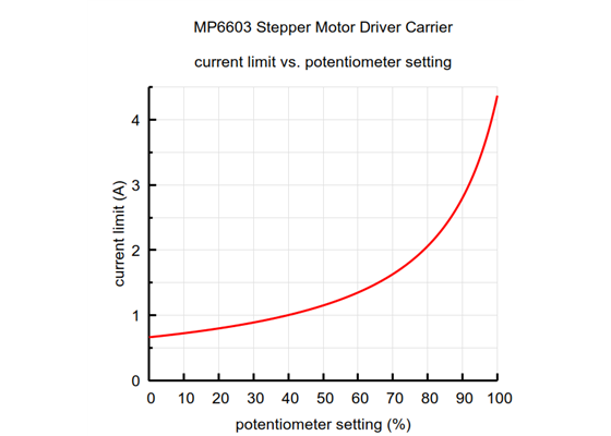 Current limit vs. potentiometer setting for the MP6603 Stepper Motor Driver Carrier.