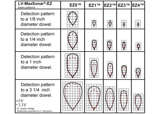 LV-MaxSonar-EZ beam patterns (range shown on 1-foot grid to various diameter dowels)