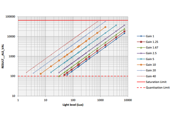 VL6180X datasheet graph of typical ALS linearity vs gain over a wide dynamic range.