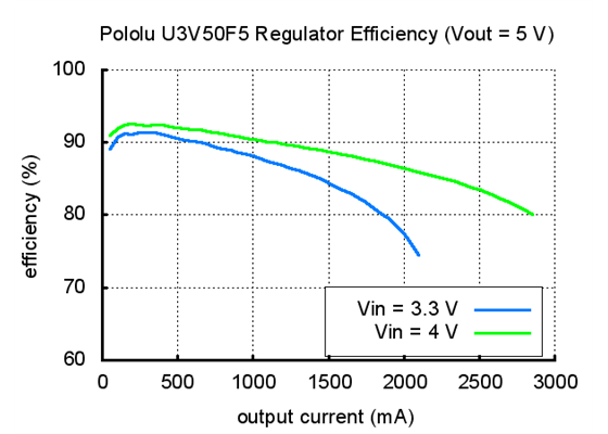 Typical efficiency of Pololu 5&nbsp;V step-up voltage regulator U3V50F5.