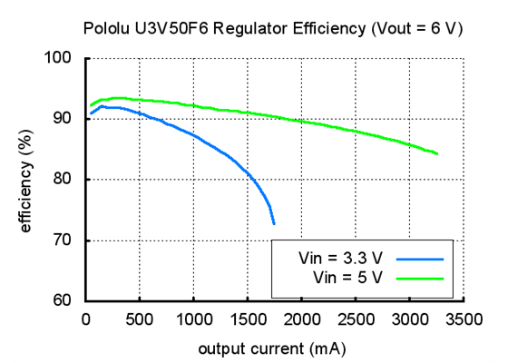 Typical efficiency of Pololu 6&nbsp;V step-up voltage regulator U3V50F6.