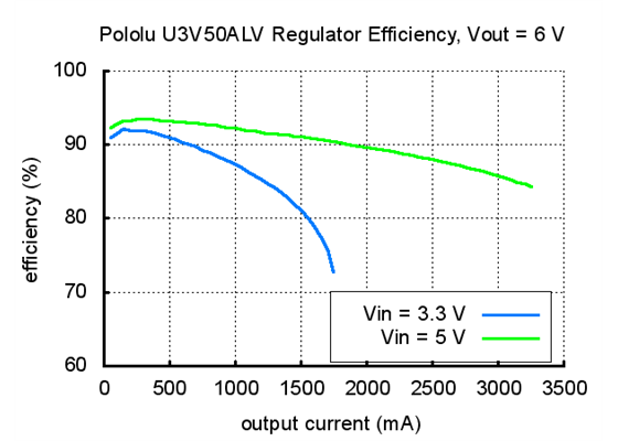 Typical efficiency of Pololu adjustable 4-12&nbsp;V step-up voltage regulator U3V50ALV with VOUT set to 6&nbsp;V.
