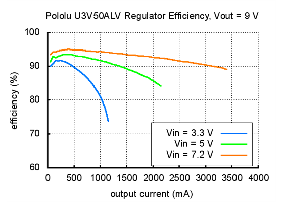 Typical efficiency of Pololu adjustable 4-12&nbsp;V step-up voltage regulator U3V50ALV with VOUT set to 9&nbsp;V.