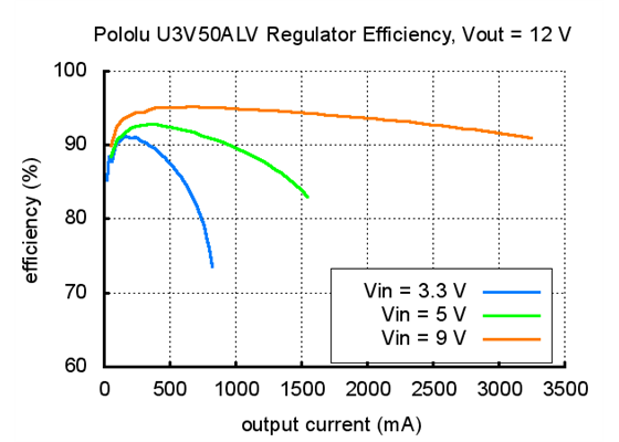 Typical efficiency of Pololu adjustable 4-12&nbsp;V step-up voltage regulator U3V50ALV with VOUT set to 12&nbsp;V.
