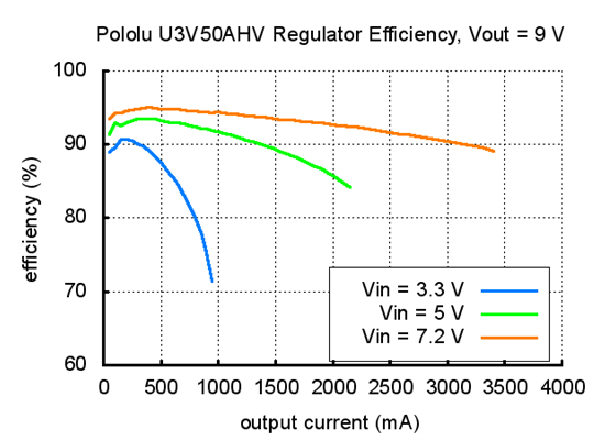 Typical efficiency of Pololu adjustable 9-30&nbsp;V step-up voltage regulator U3V50AHV with VOUT set to 9&nbsp;V.