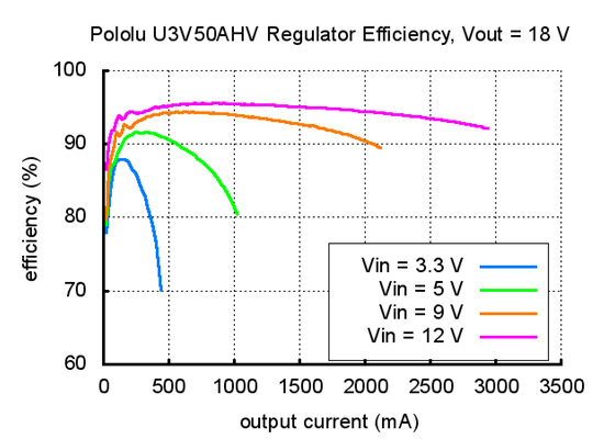 Typical efficiency of Pololu adjustable 9-30&nbsp;V step-up voltage regulator U3V50AHV with VOUT set to 18&nbsp;V.
