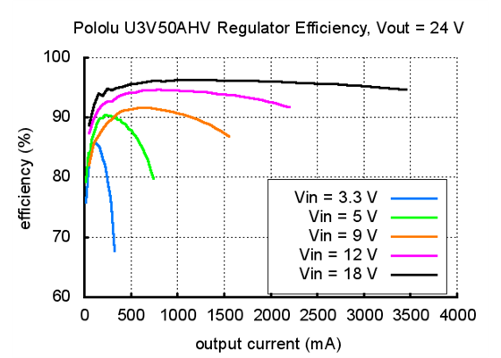 Typical efficiency of Pololu adjustable 9-30&nbsp;V step-up voltage regulator U3V50AHV with VOUT set to 24&nbsp;V.