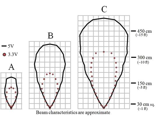 Maxbotix XL-MaxSonar-EZ1/AE1 (MB1210/MB1310) beam characteristics.