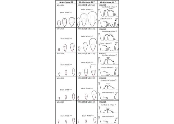 MaxBotix ultrasonic sensor line comparison chart.