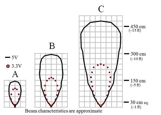 Maxbotix XL-MaxSonar-EZ2/AE2 (MB1220/MB1320) beam characteristics.