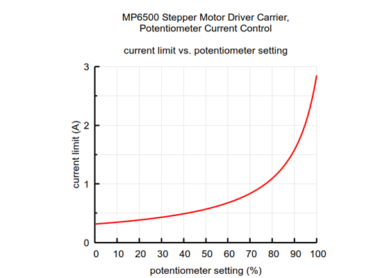 Current limit vs. potentiometer setting for the MP6500 Stepper Motor Driver Carrier, Potentiometer Current Control.