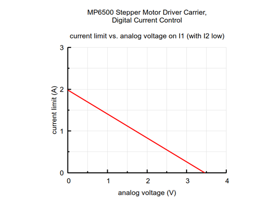 Current limit vs. analog voltage for the MP6500 Stepper Motor Driver Carrier, Digital Current Control.