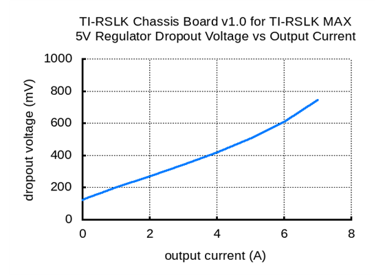 Dropout voltage vs output current of the 5V regulator on the TI-RSLK Chassis Board v1.0 for TI-RSLK MAX.