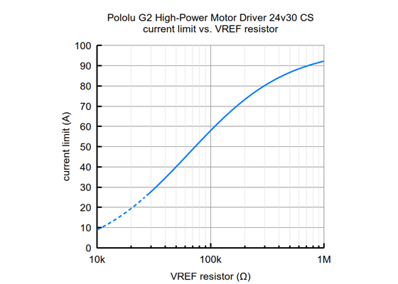 Current limit vs. VREF resistor for the Pololu G2 High-Power Motor Driver 24v30 CS.
