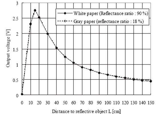 Sharp GP2Y0A02YK distance sensor distance-to-voltage graph.