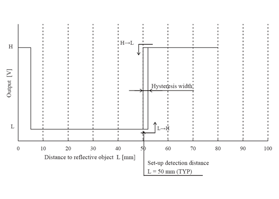 Sharp GP2Y0D805Z0F digital distance sensor 5&nbsp;cm measuring characteristics.