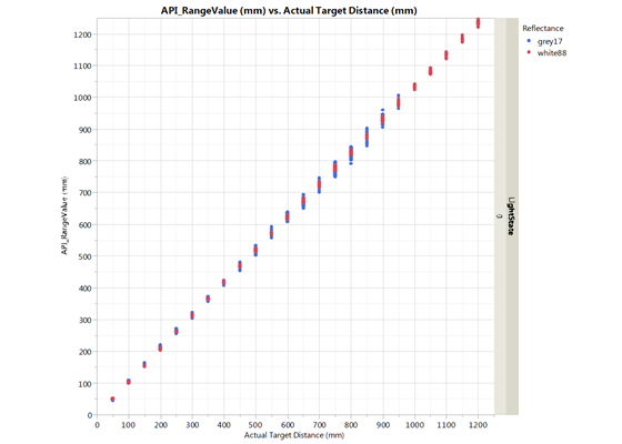 VL53L0X datasheet graph of typical ranging performance (in default mode).