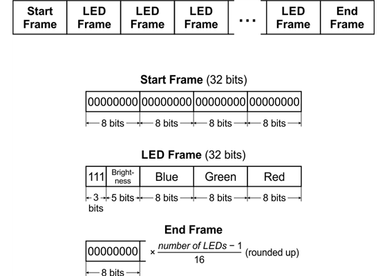 Data format for the SK9822 and APA102C.