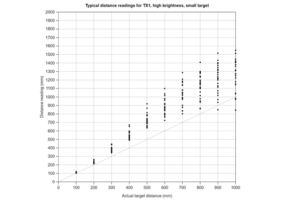 Typical distance reading accuracy of TX1 on the 3-Channel Wide FOV Time-of-Flight Distance Sensor Using OPT3101.