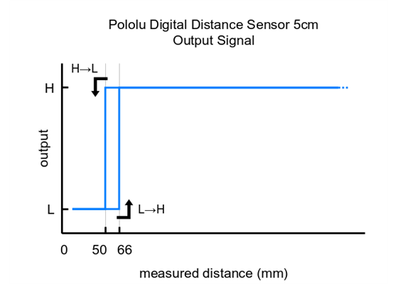 Output signal behavior of the Pololu Digital Distance Sensor, 5cm (irs16a).