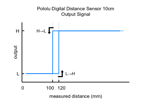 Output signal behavior of the Pololu Digital Distance Sensor, 10cm (irs16a).
