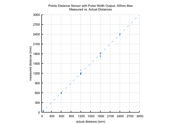 Graph of measured vs. actual distances for several Pololu Distance Sensors with Pulse Width Output, 300cm Max.