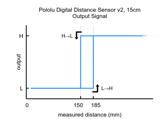 Output signal behavior of the Pololu Digital Distance Sensor v2, 15cm.