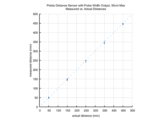 Graph of measured vs. actual distances for five Pololu Distance Sensors with Pulse Width Output, 50cm Max.