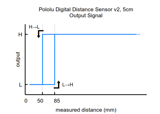 Output signal behavior of the Pololu Digital Distance Sensor v2, 5cm.