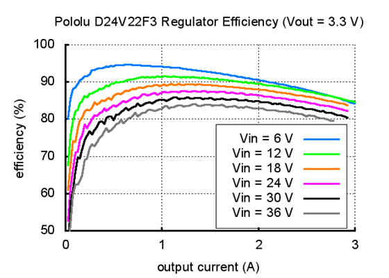 Typical efficiency of Pololu 3.3V, 2.6A Step-Down Voltage Regulator D24V22F3.