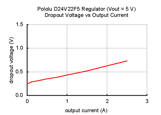 Typical dropout voltage of Pololu 5V, 2.5A Step-Down Voltage Regulator D24V22F5.
