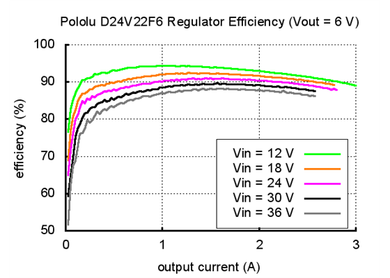 Typical efficiency of Pololu 6V, 2.5A Step-Down Voltage Regulator D24V22F6.