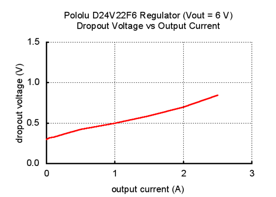 Typical dropout voltage of Pololu 6V, 2.5A Step-Down Voltage Regulator D24V22F6.