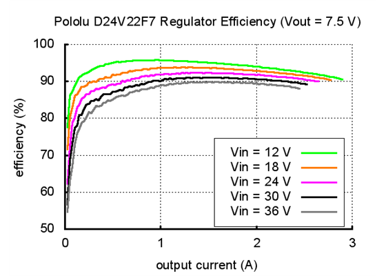 Typical efficiency of Pololu 7.5V, 2.4A Step-Down Voltage Regulator D24V22F7.