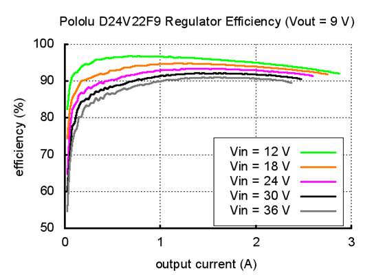 Typical efficiency of Pololu 9V, 2.3A Step-Down Voltage Regulator D24V22F9.
