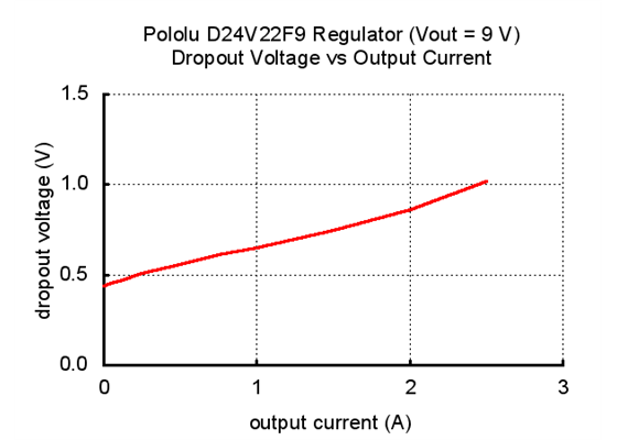 Typical dropout voltage of Pololu 9V, 2.3A Step-Down Voltage Regulator D24V22F9.
