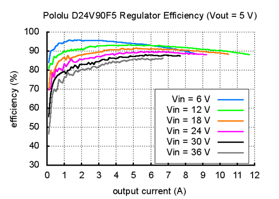 Typical efficiency of Pololu 5V, 9A Step-Down Voltage Regulator D24V90F5.