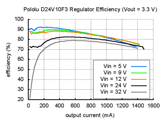 Typical efficiency of Pololu 3.3V step-down voltage regulator D24V10F3.