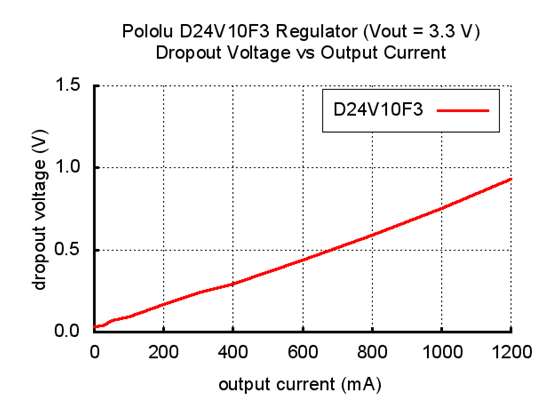 Typical dropout voltage of Pololu 3.3V step-down voltage regulator D24V10F3.